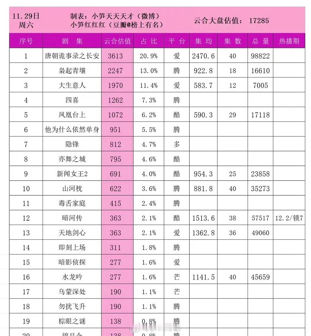 枭起青壤都扑成这样了，单日云合都没过3000，想过扑真没想过扑成这样，扑穿热巴底
