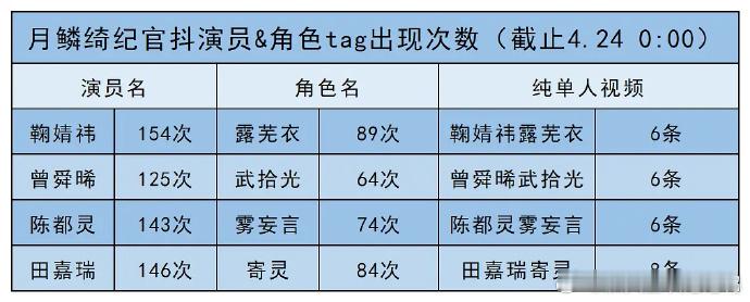 《月鳞绮纪》终于迎来大结局了。但还是很想说一句：鞠婧祎并没有比别人待遇更好是真的