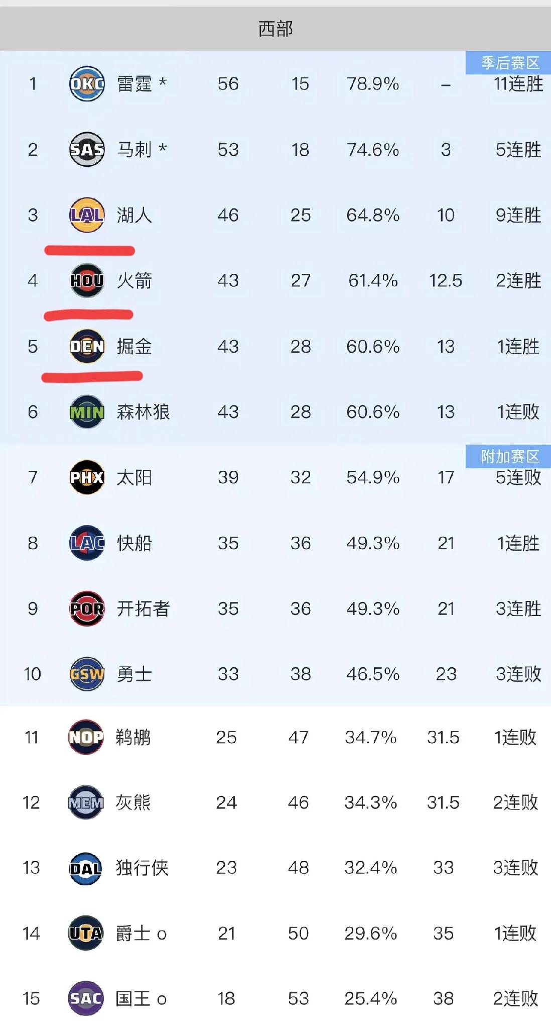 湖人、火箭、掘金剩余比赛难度排名！湖人剩下十一场比赛，主要难题是一场活塞，一场