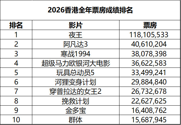2026年第26周香港票房：1.《玩具总动员5》开画夺冠，最新票房3349万排