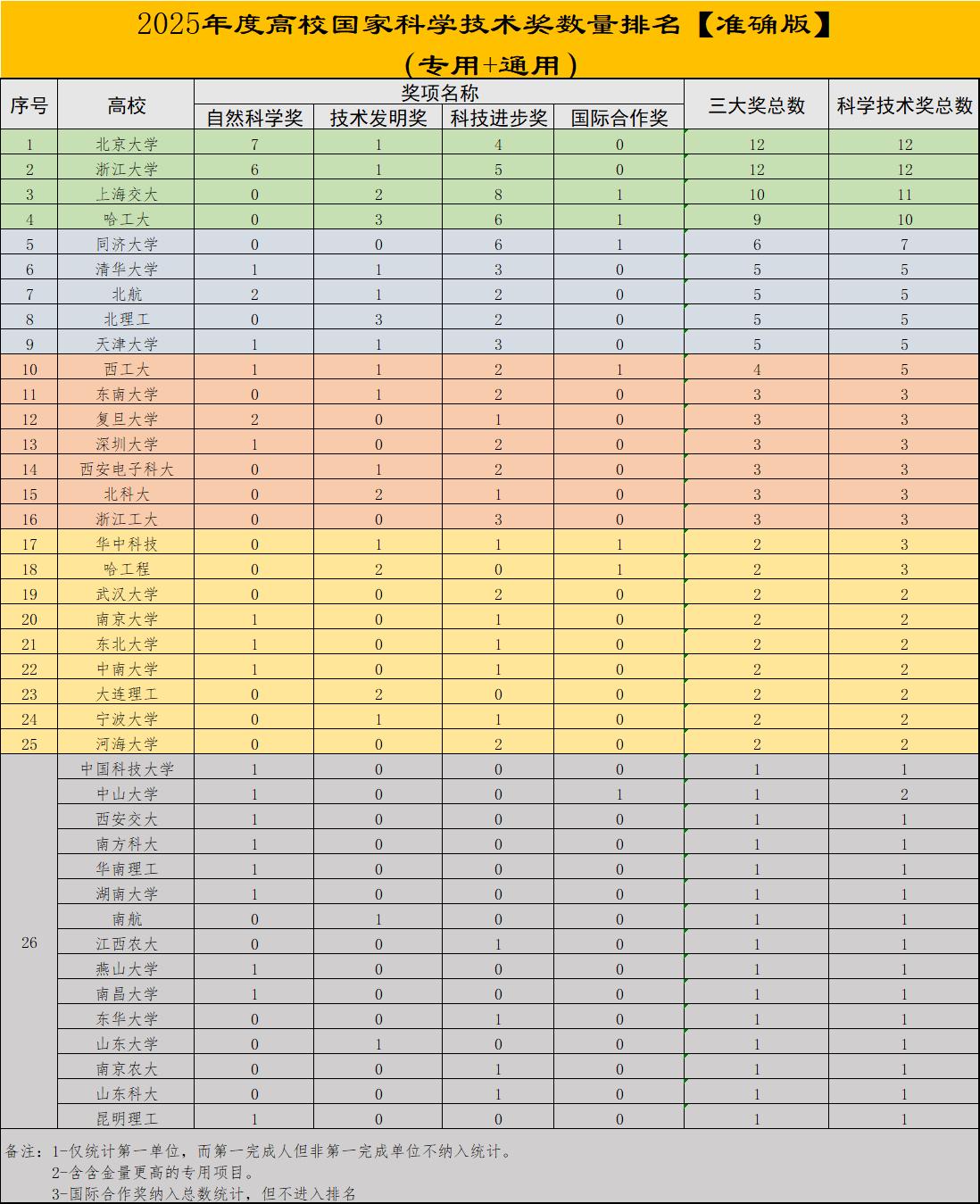 同济大学国家科技三大奖成绩出色，华中科技大学却不敌浙江工业大学？从2025年