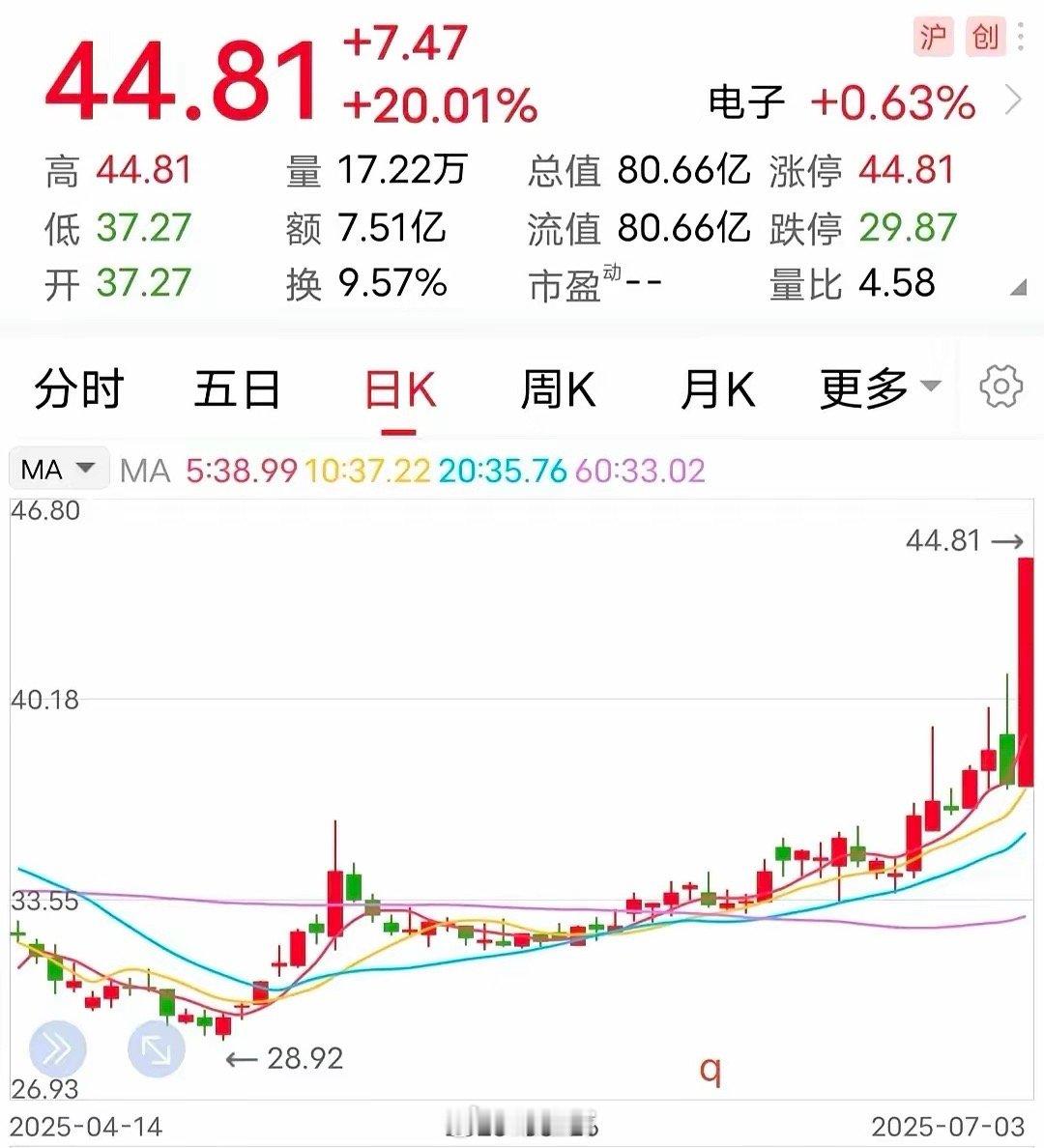 迟来的爱：终获20厘米天板！​被板块遗忘是什么感觉？相信这家企业体会颇深。那些在