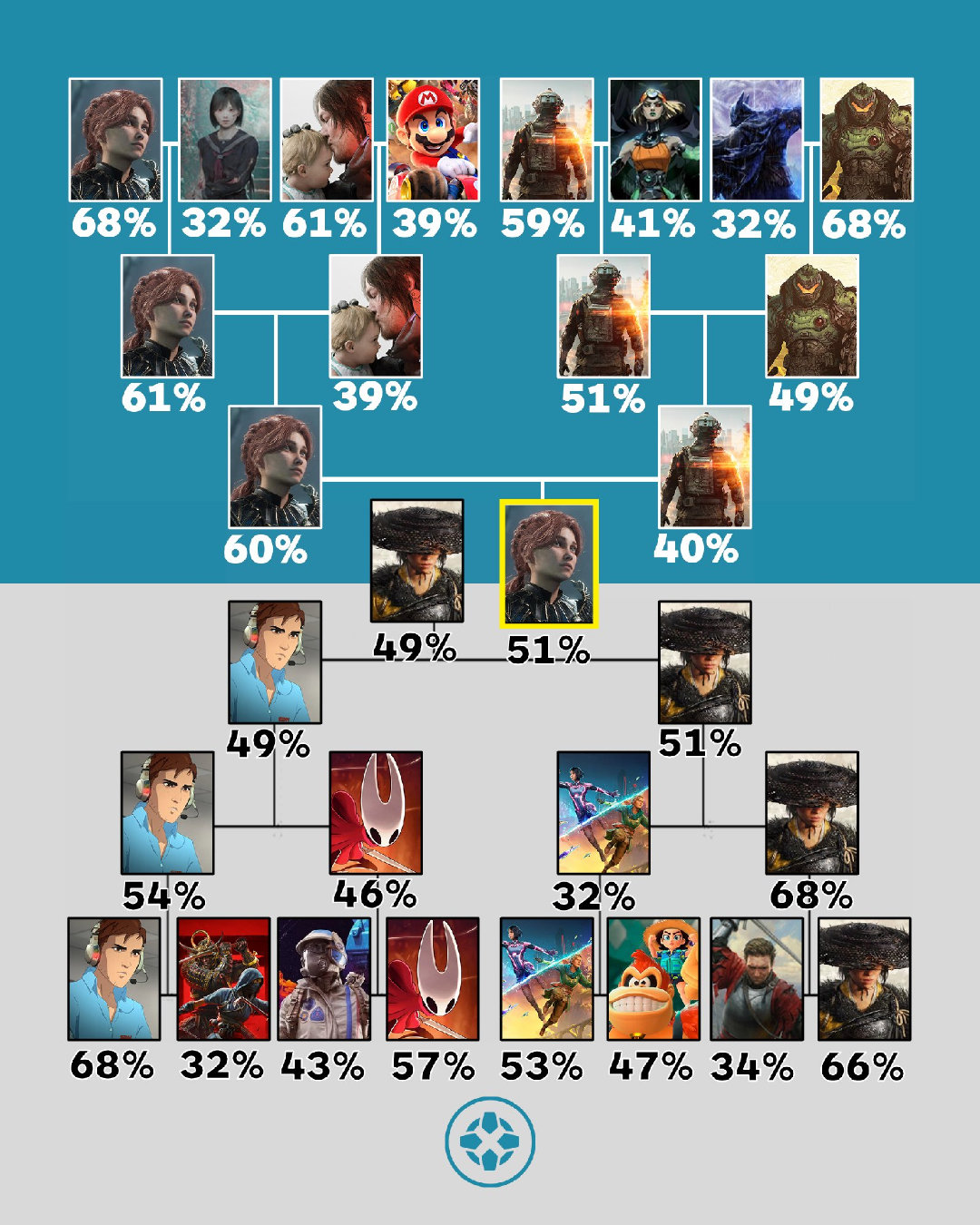 《光与影33号远征队》以51%的得票率战胜《羊蹄山之魂》，成为IGN2025玩