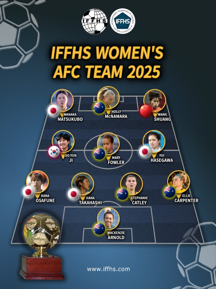 IFFHS亚足联2025年女足最佳阵: 澳洲5人, 日本4人, 王霜在列