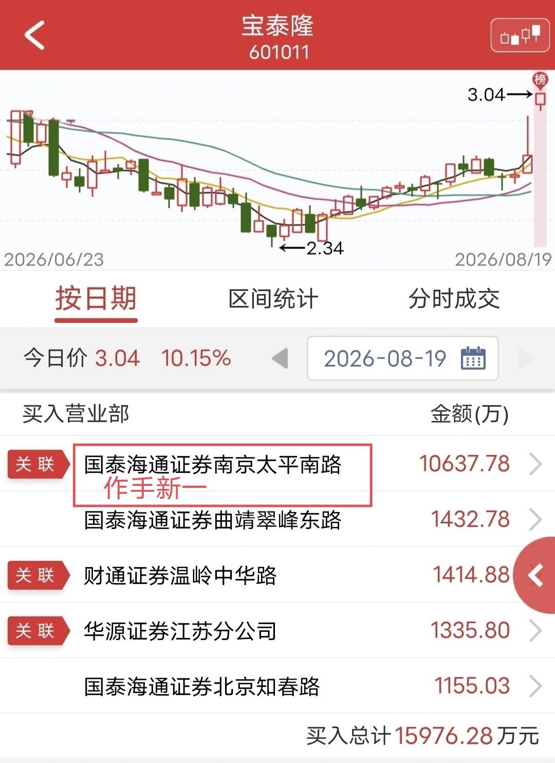 作手新一大买1个亿！今天宝泰隆开盘快速涨停。盘后龙虎榜显示，作手新一买入