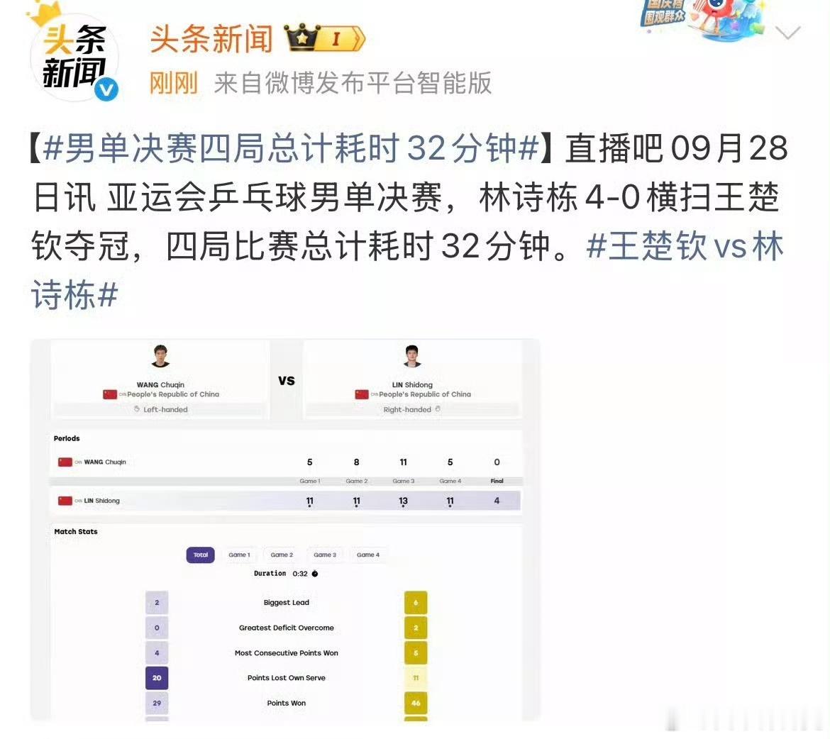 #王楚钦说打球累#打球累，可以不打，退役不久就行了吗？有意思啊，32分钟就被林诗栋横扫了，多少有些尴
