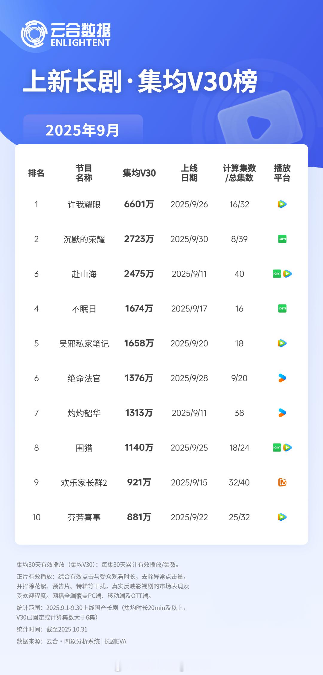 2025年9月上新长剧集均V30播放量1许我耀眼6601万2沉默的荣耀2