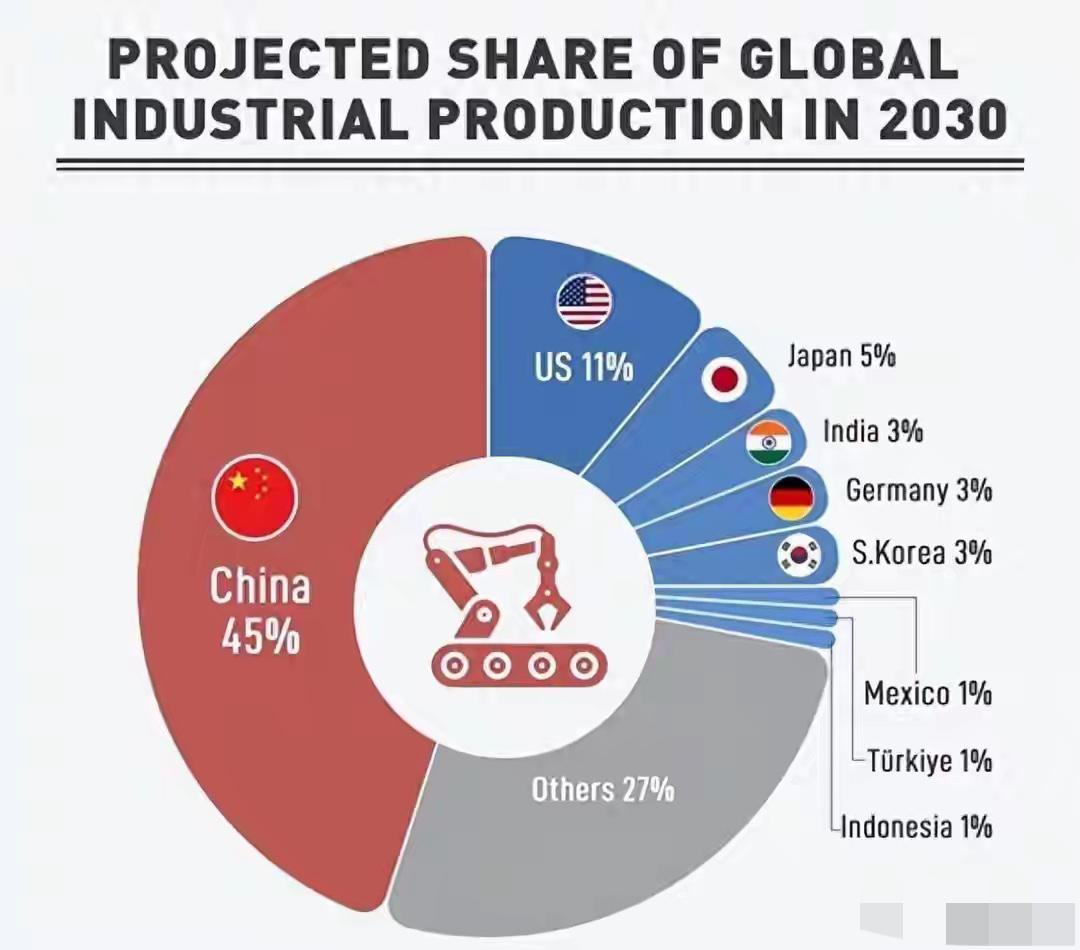 联合国：中国正在焊死工业化大门！都在被中国产业链支配的绝望首先说，西方资本主