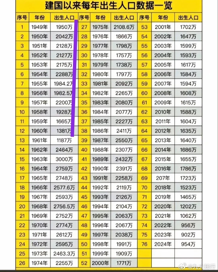 2025全球新生儿中国第二1950年出生的人，现在76岁！1960年出生的人，再
