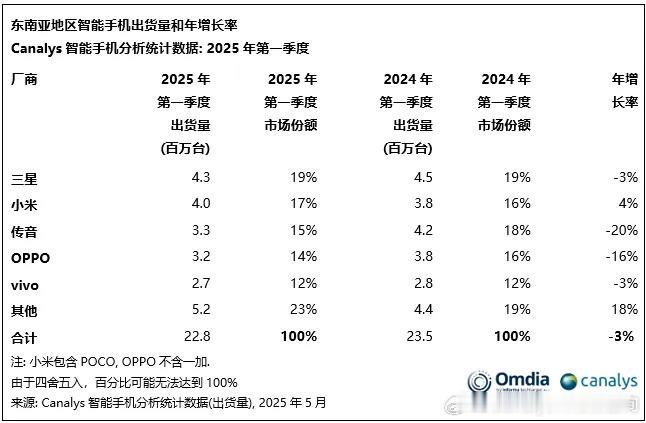 Canalys发布2025年第一季度东南亚地区智能手机出货量和年增长率!三星第一