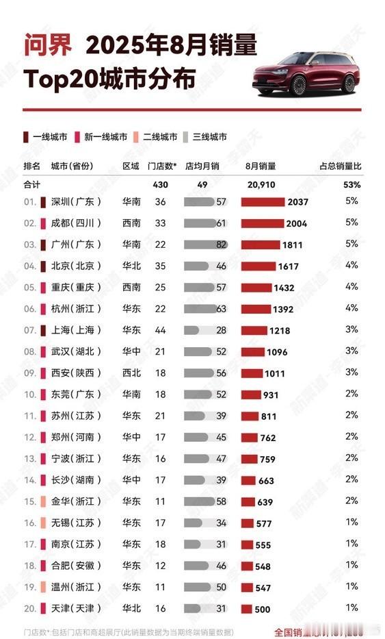 哪里的人最爱买问界汽车近日，有汽车博主曝光了问界汽车2025年8月城市销量TOP