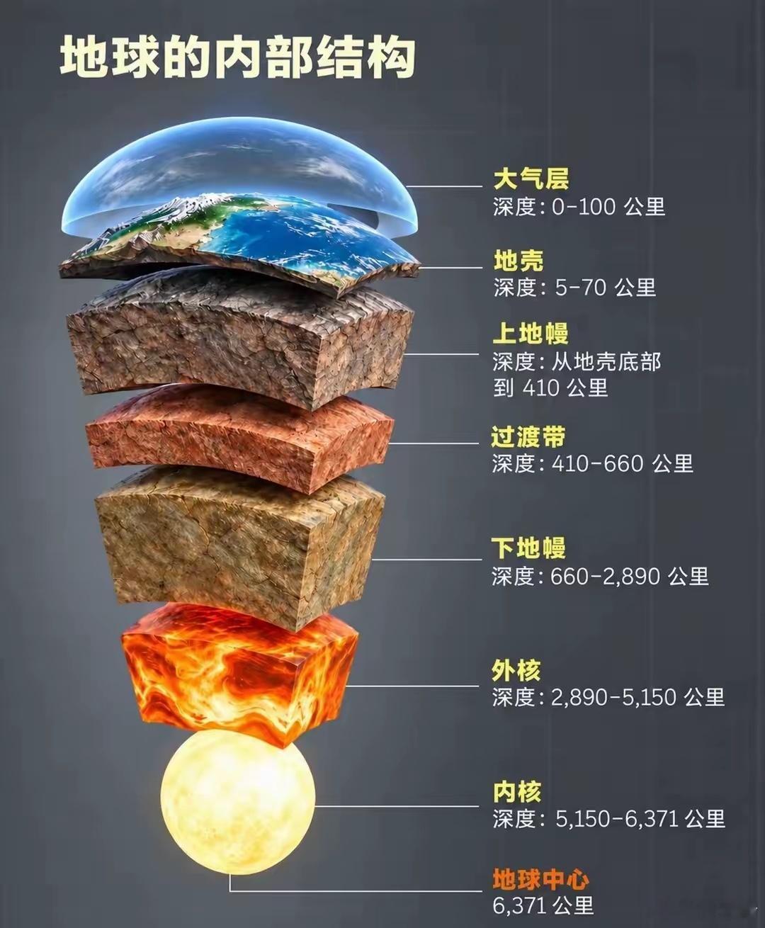 地球也是个神奇的存在，目前人类只钻了10公里，还没摸到地幔的边。​​​