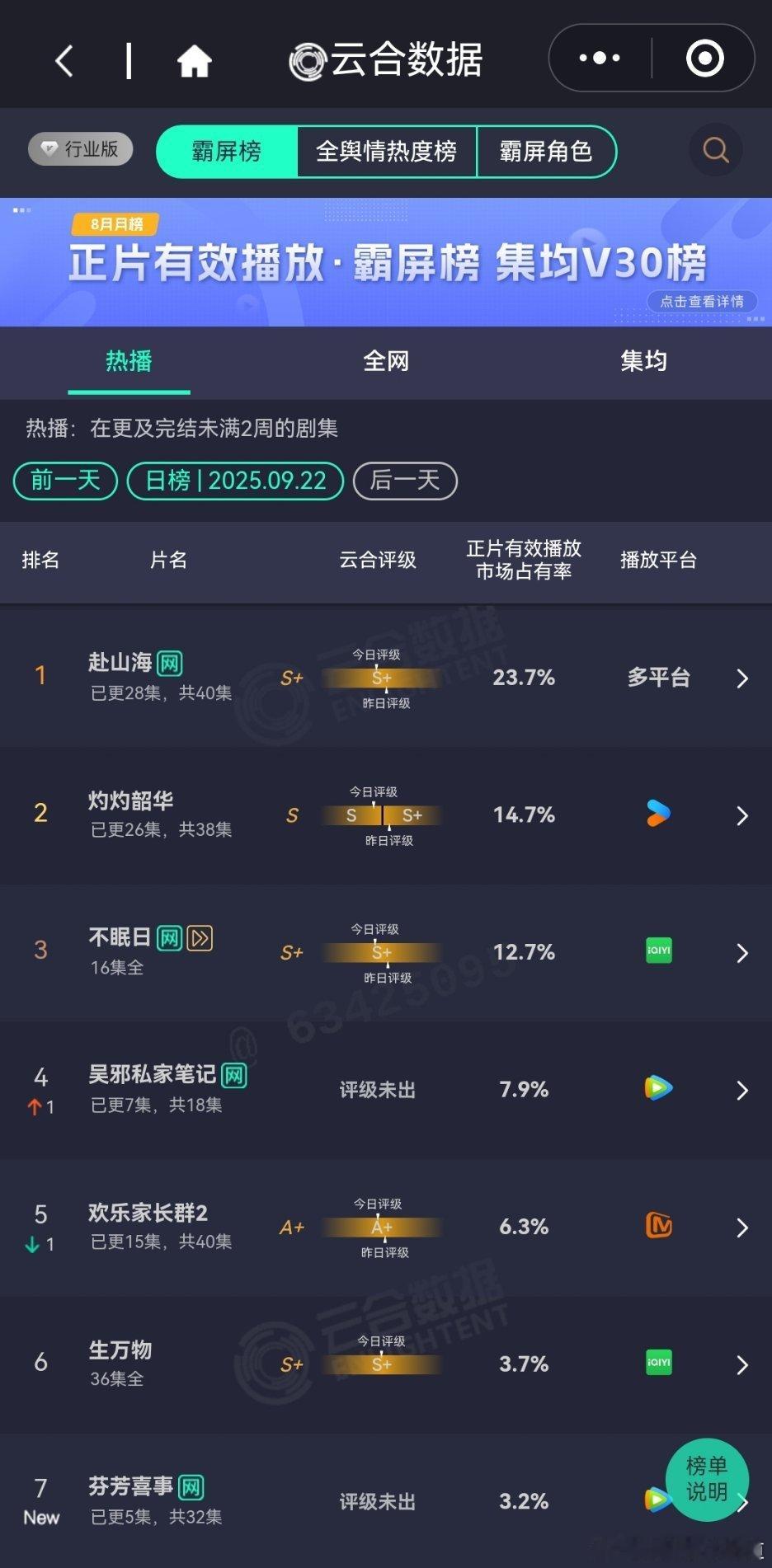9月22日云合播放占比灼灼韶华跌出S+了。吴邪私家笔记这类题材剧集播放数据着实稳