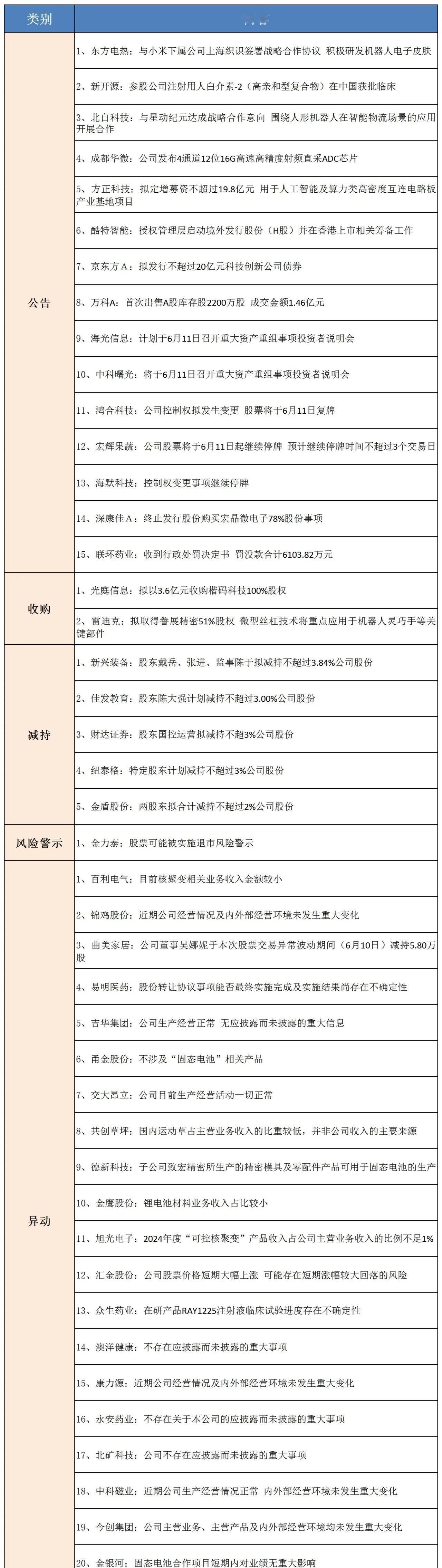 6月11日上市公司公告精选