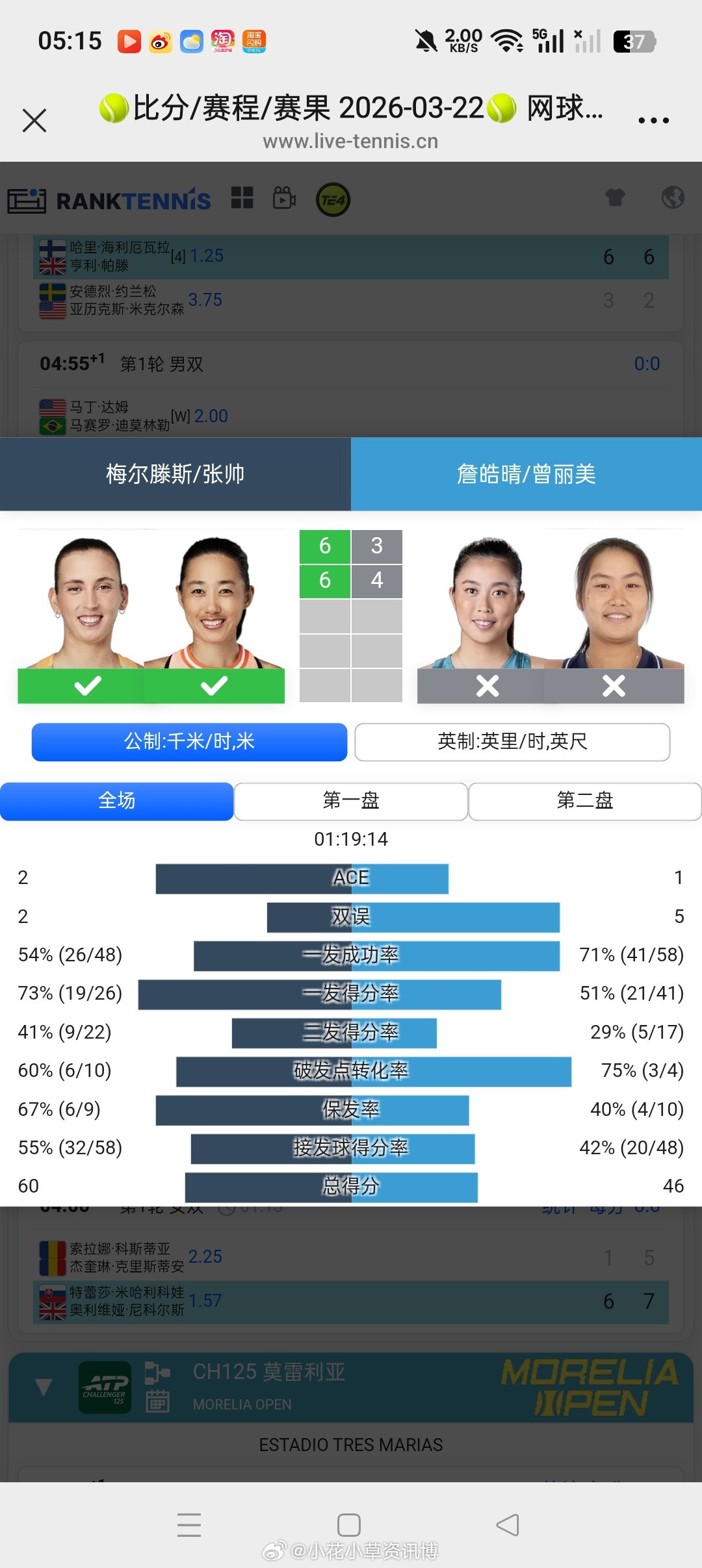 【WTA1000🇺🇸迈阿密】女双第一轮4号种子🇨🇳张帅/🇧🇪梅尔滕斯