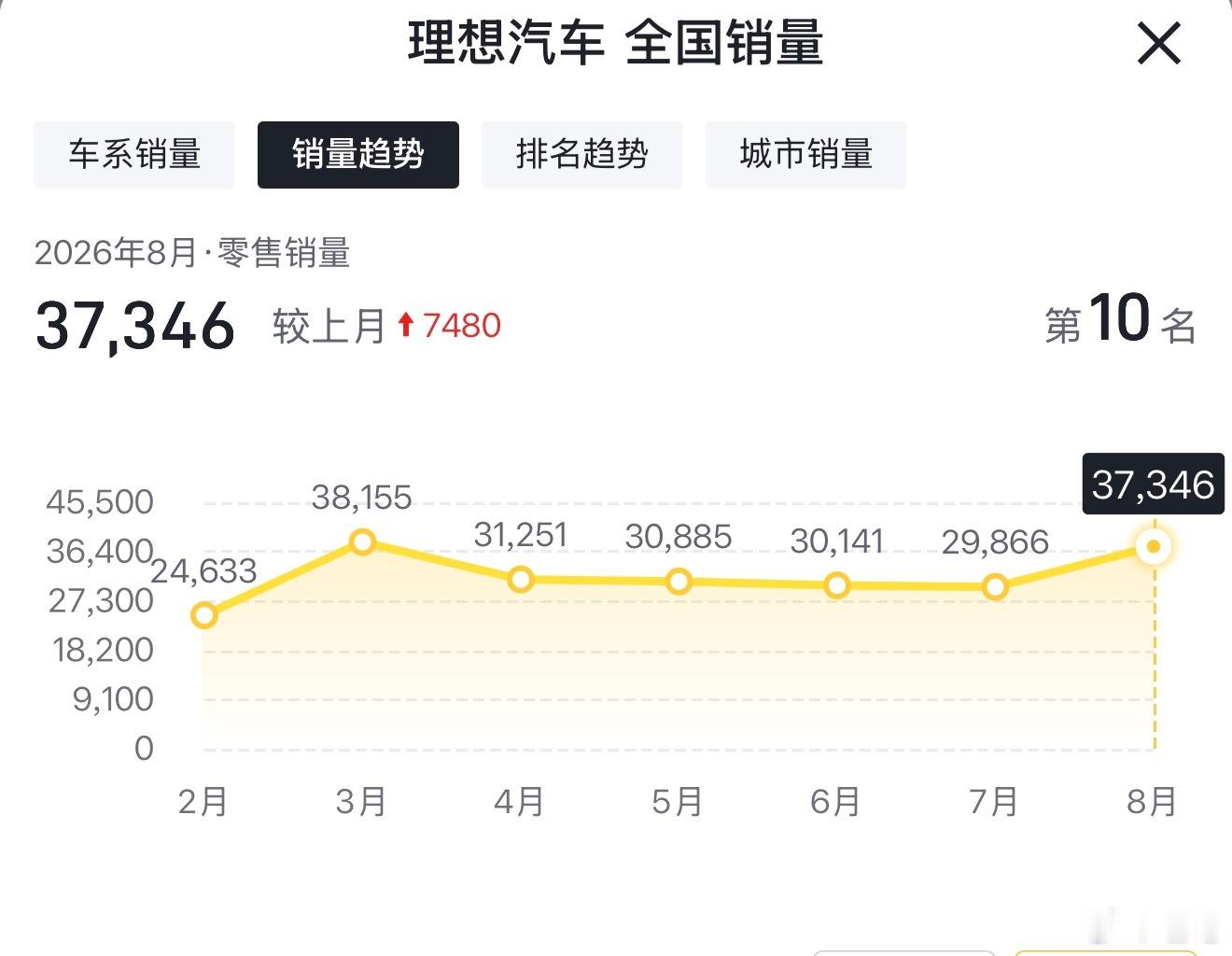 赛力斯跟鸿蒙其实就是离婚不离家。各过各的日子，问界这个孩子归母亲赛力斯，父亲华为负责指导教育。现实很