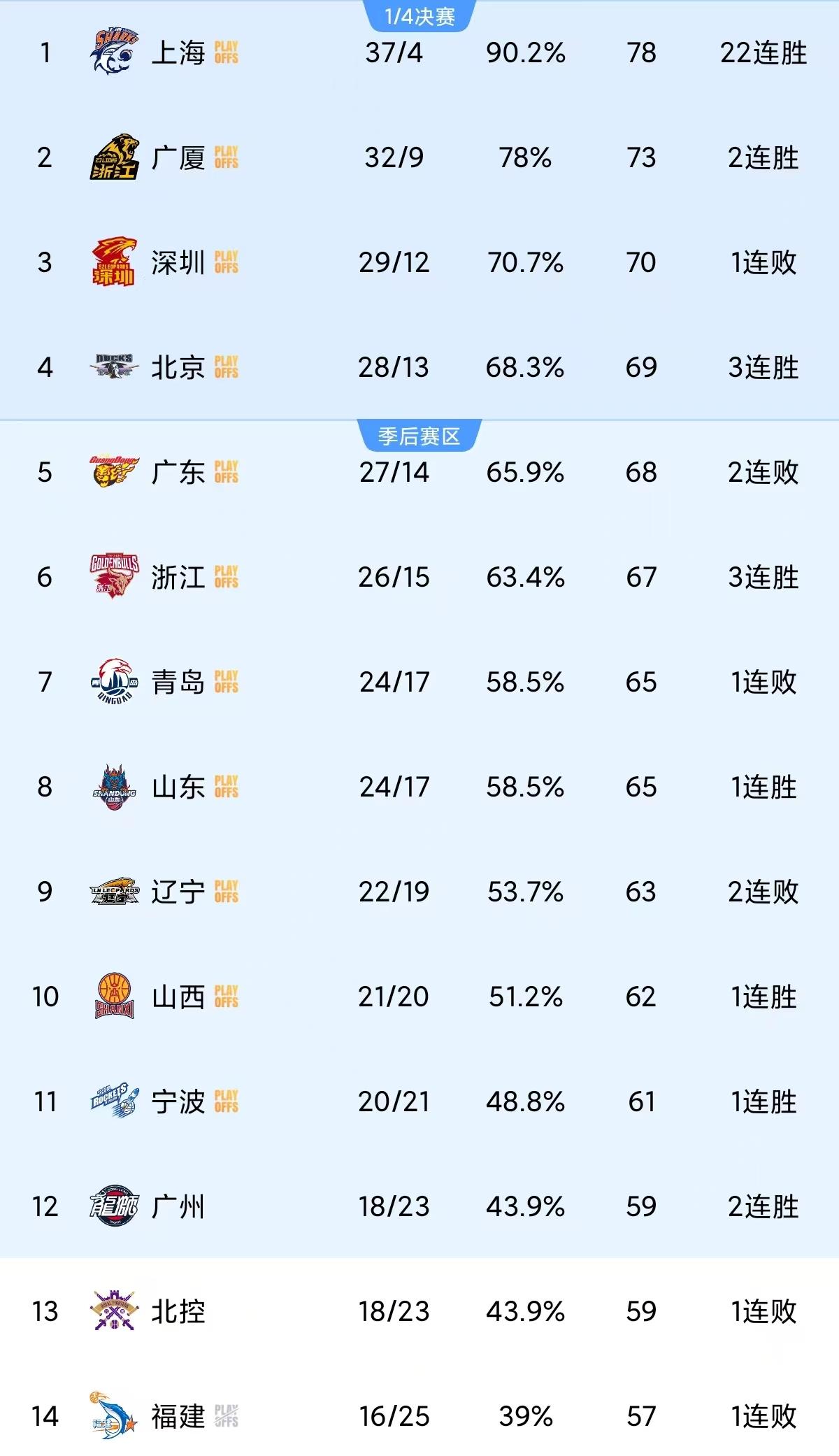 常规赛四强确定，宏远锁第五，广东三队全部进季后赛？北控又白忙活了随着今晚CB