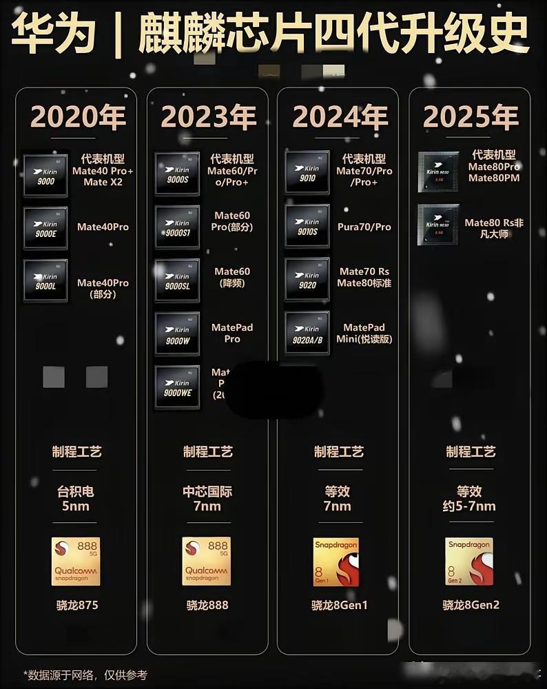 看看麒麟芯片的升级史，当时的麒麟9000已经达到世界顶尖水平了，如果没有失去的那