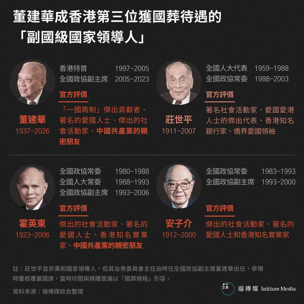 香港首任行政长官董建华于2026年9月8日病逝，今日下午3时在香港殡仪馆设灵，成