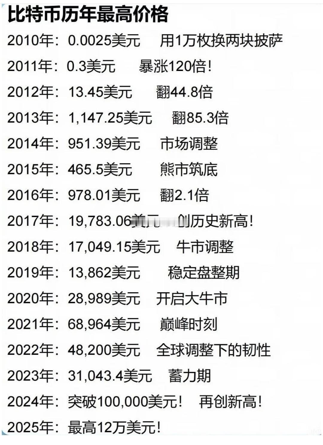 比特币最近16年的价格变化[思考]​​​