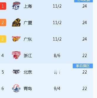 CBA常规赛排名，出现了一个现象，我琢磨了半天，没弄懂什么情况。是这样的，浙江