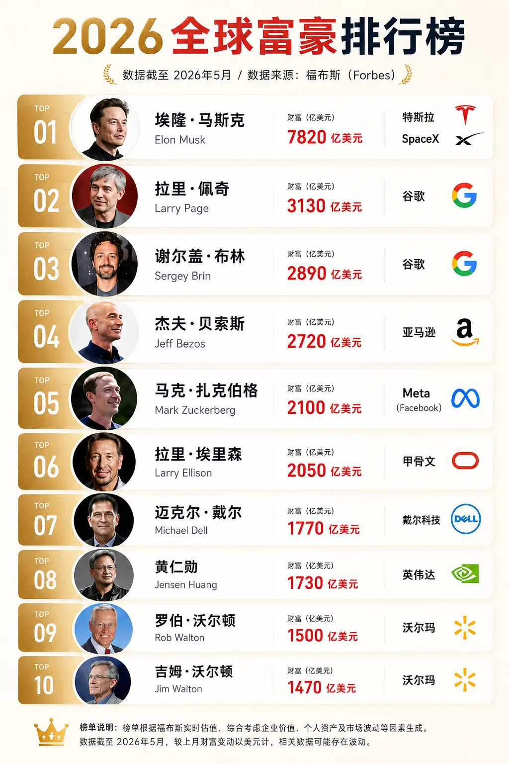 2026全球首富排行榜。2026全球富豪榜，越来越像一张“AI权力榜”...
