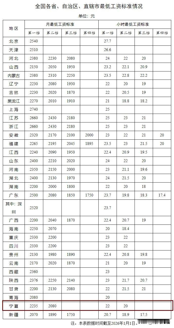 没想到宁夏的最低工资标准还是不低的，在西北仅次于内蒙和陕西排名第三。