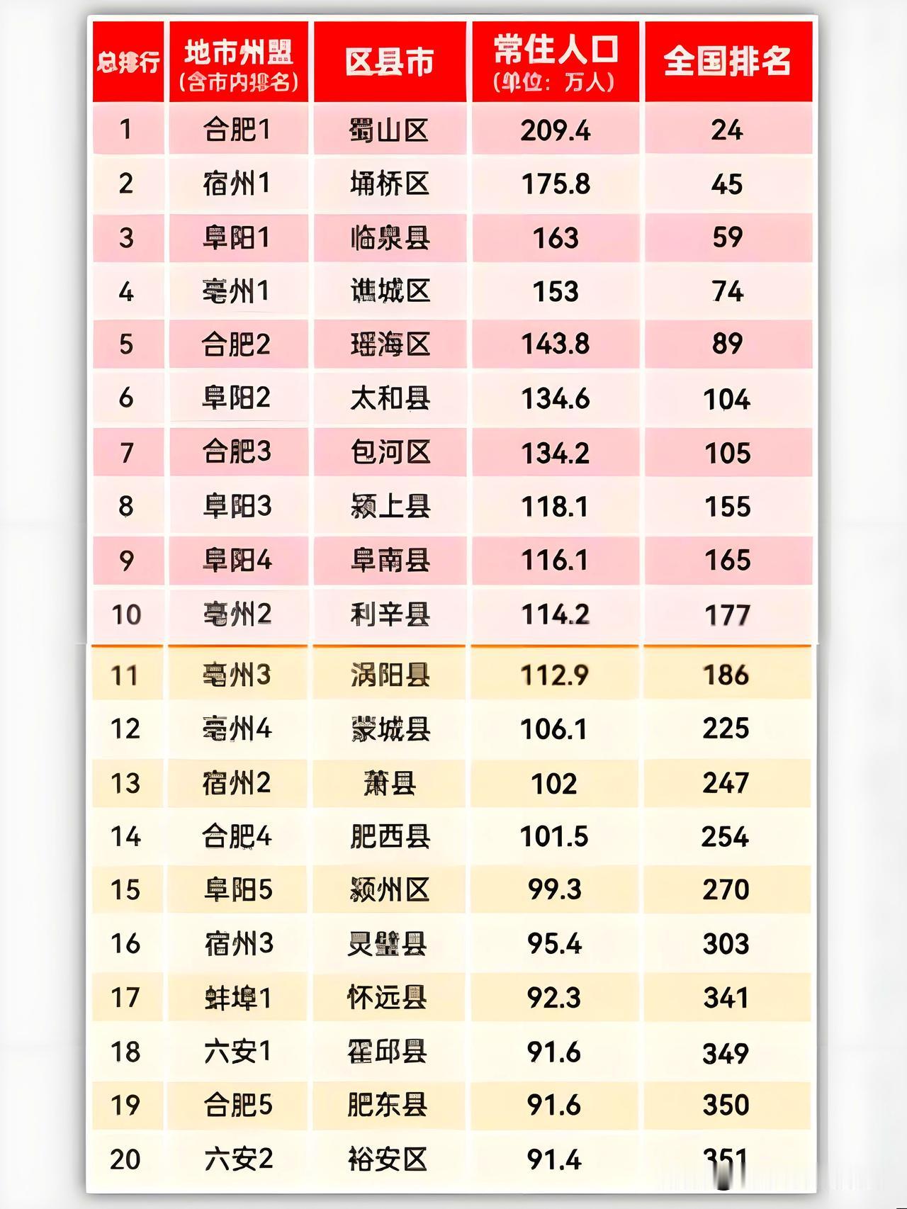 安徽常住人口TOP20出炉！从上往下仔细看，有三疑问:一、合肥蜀山区的209