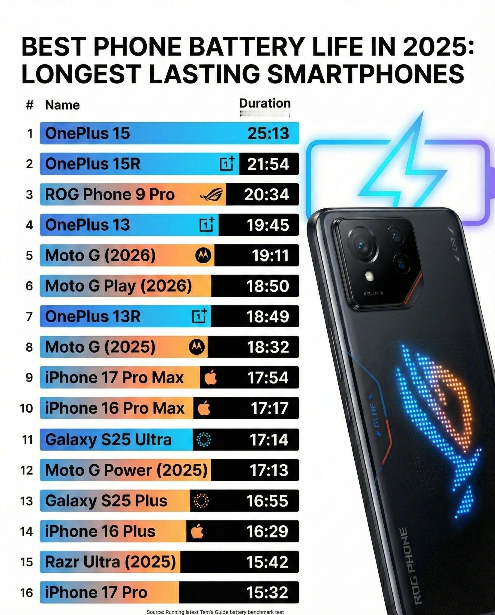 2025年电池续航排行，看看你的排第几