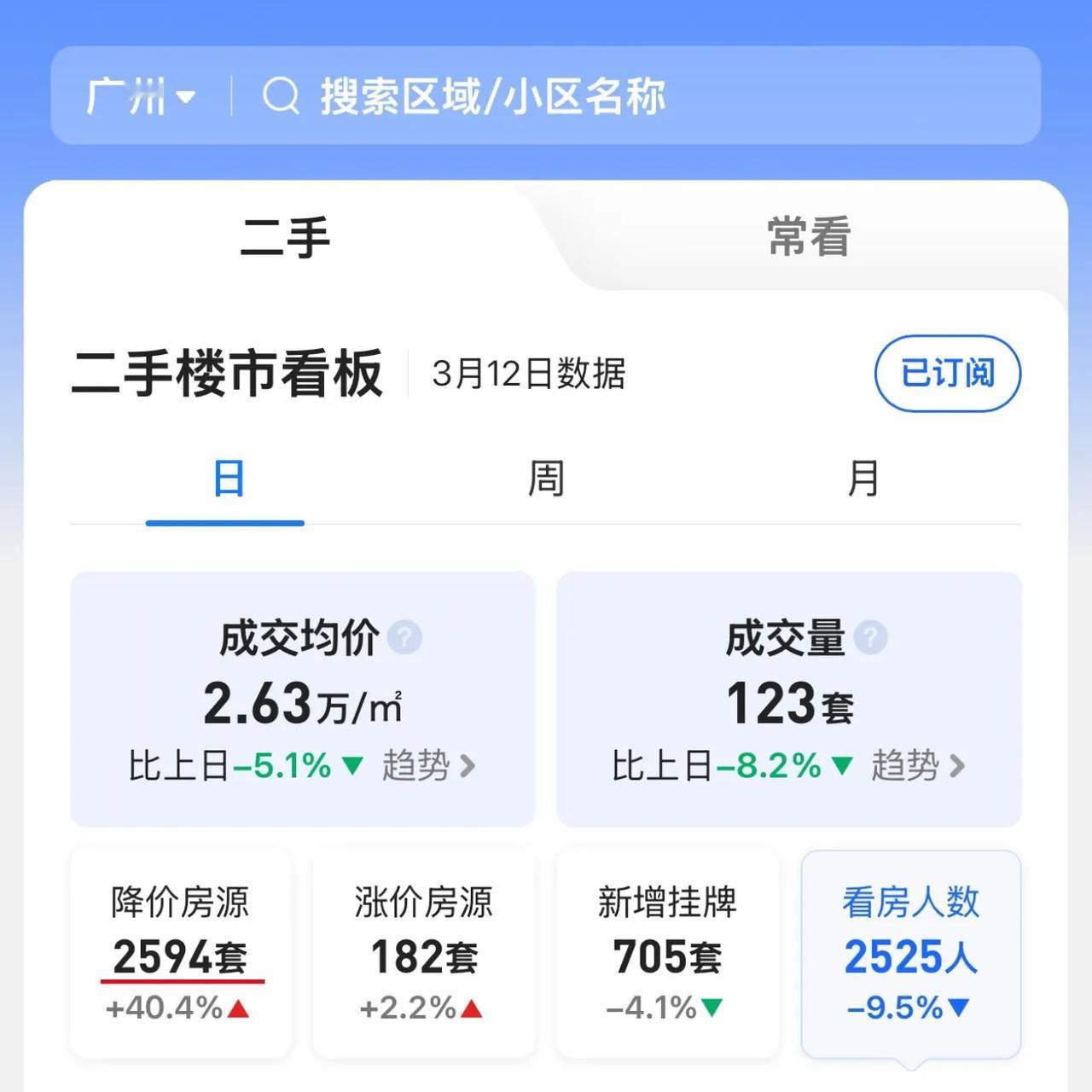 2025-03-12（周三），并非周六日，但昨日贝壳的降价房源竟然达到2594套