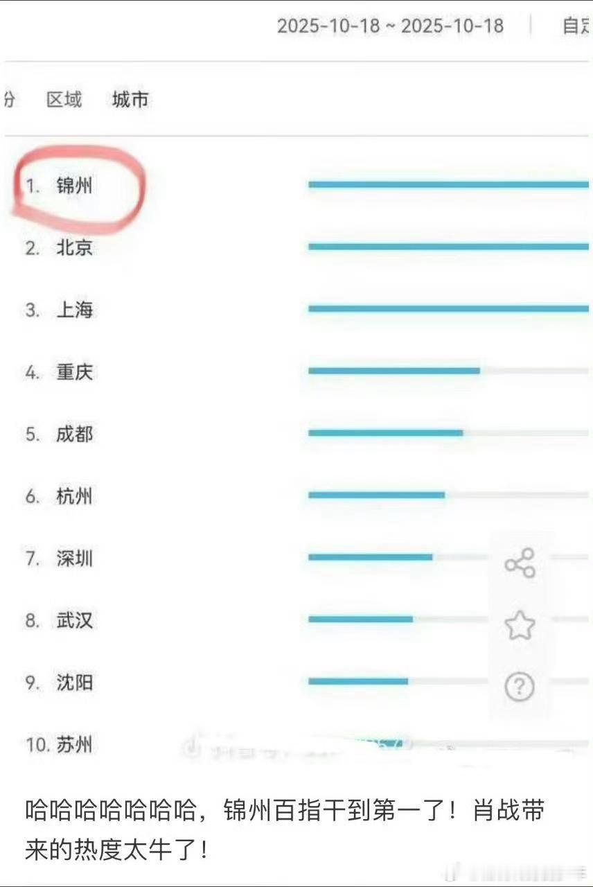 央视新闻推荐小城良方肖战把锦州百指带到了第一！真顶流真巨星影响力[赞][赞]！锦