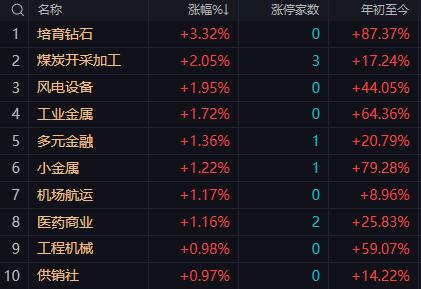 【12月3日午评：午后大盘还有回踩3885点一线的可能而后会有反抽出现反抽高