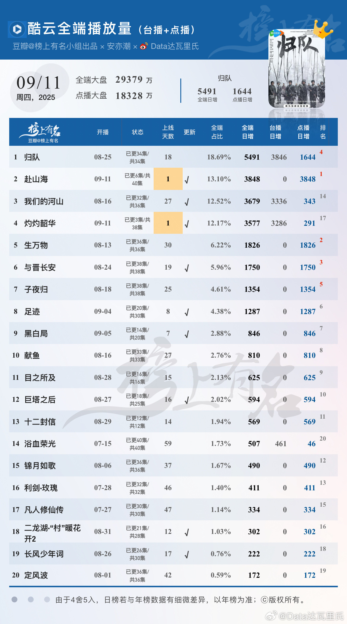 9.11酷云播放量🌴豆瓣榜上有名小组出品赴山海首播3848万爆开，两云差值1