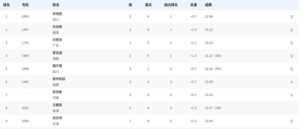 吴艳妮预赛第一晋级决赛，最后一栏跳过去的。全运会田径的女子100米栏刚刚比完三