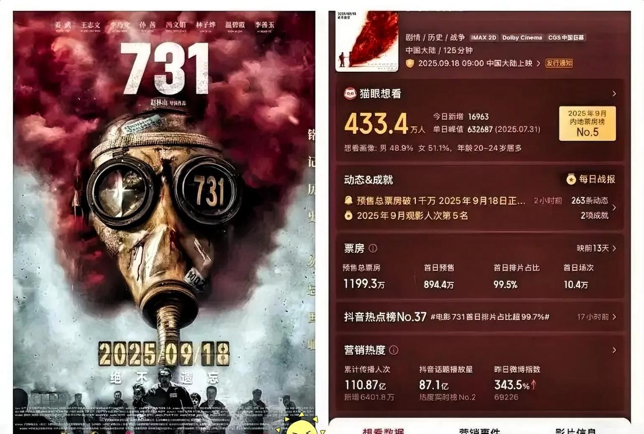 《七三一》导演赵林山没想到，自己预售1小时已经1199万元，排片10万场，排片
