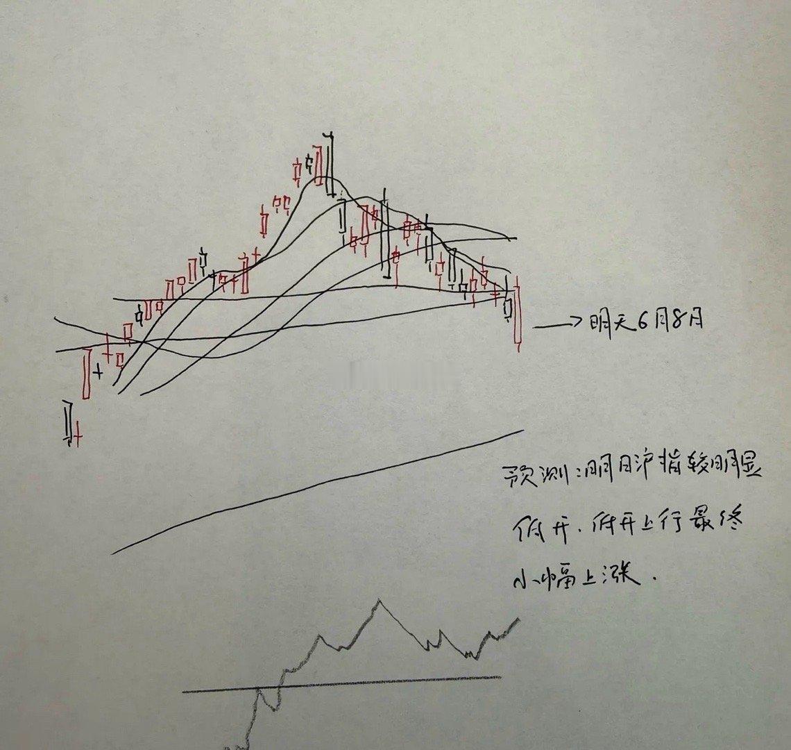 明天A股怎么走？到底是涨是跌？我做了一个大胆的预判今天这个判断其实挺重要的，而且