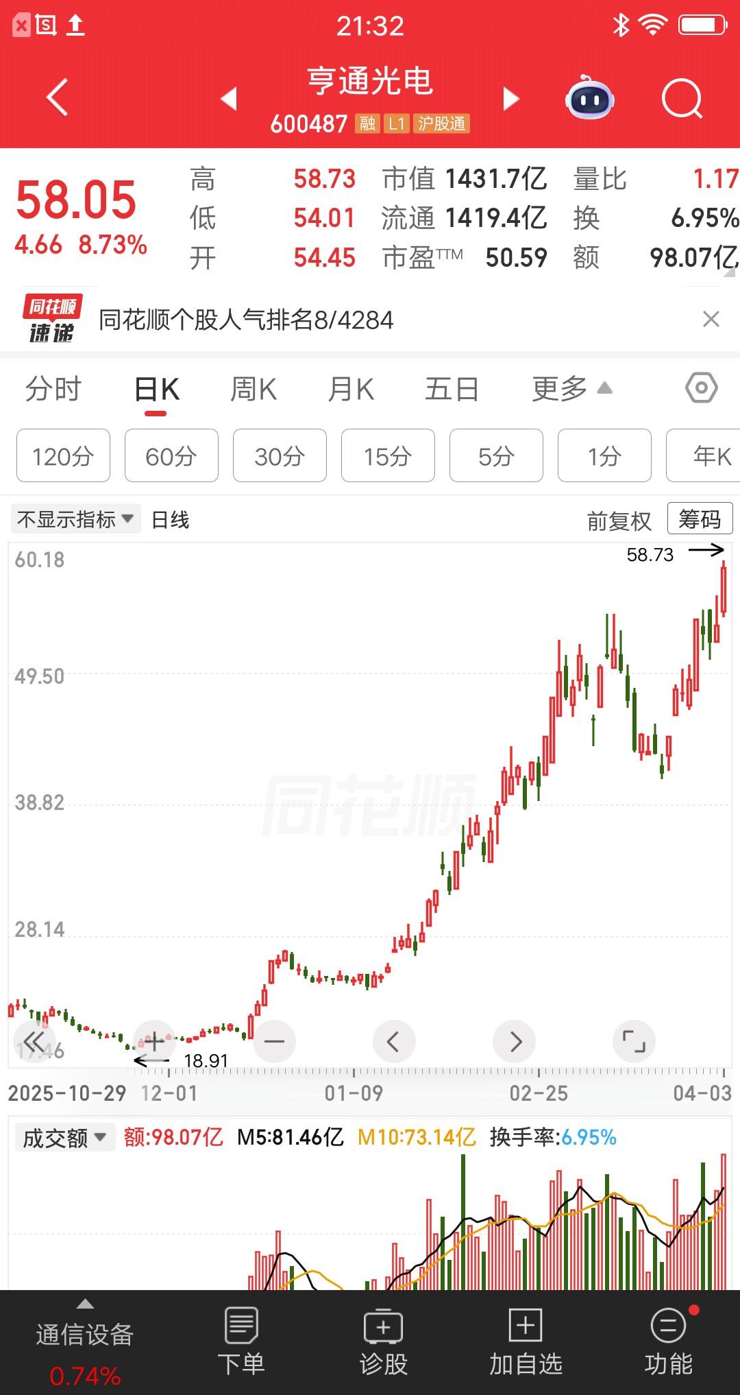 一位天津的股民，今天梭哈了60万块亨通光电。他自信满满的发文炫耀，短期目标100