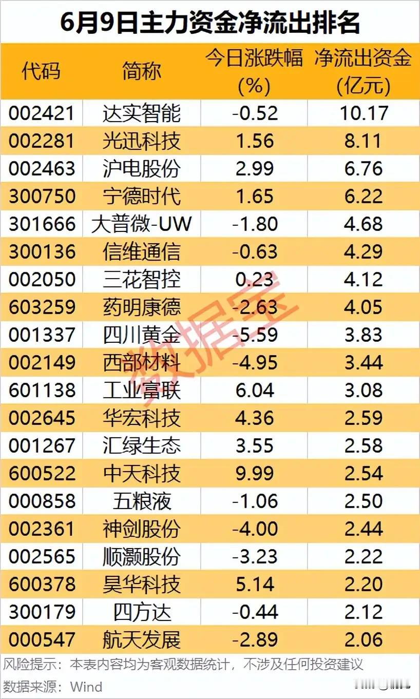 资金大幅调仓离场！6月9日主力大额净流出个股全面梳理！6月9日市场出现明显