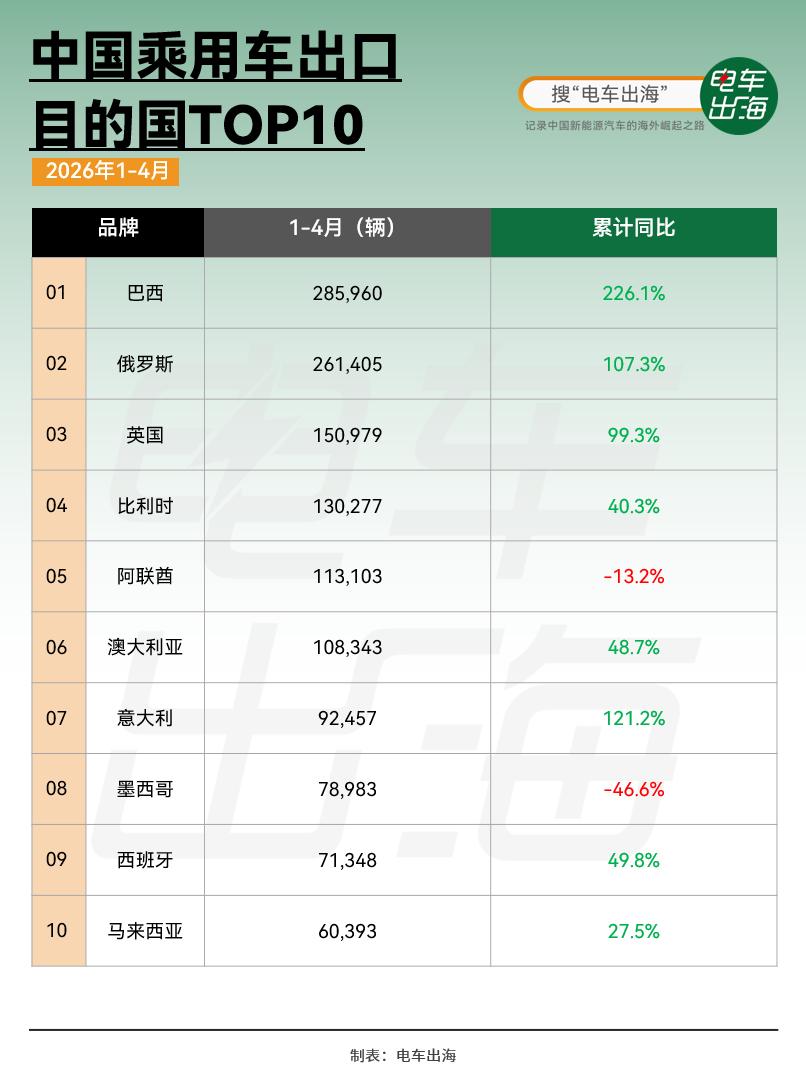 2026年前4个月，中国乘用车出口前十市场分别为：巴西、俄罗斯、英国、比利时、阿