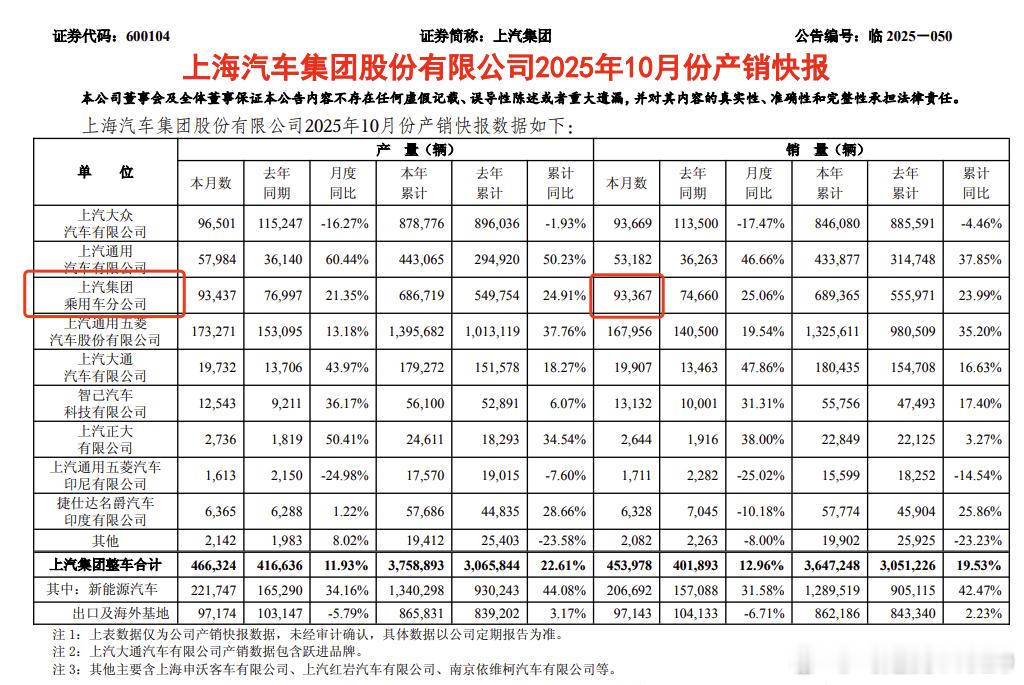 大家疑惑，尚界小定超过15万辆，10月份是第一个完整销售月因为15万小定，上汽乘