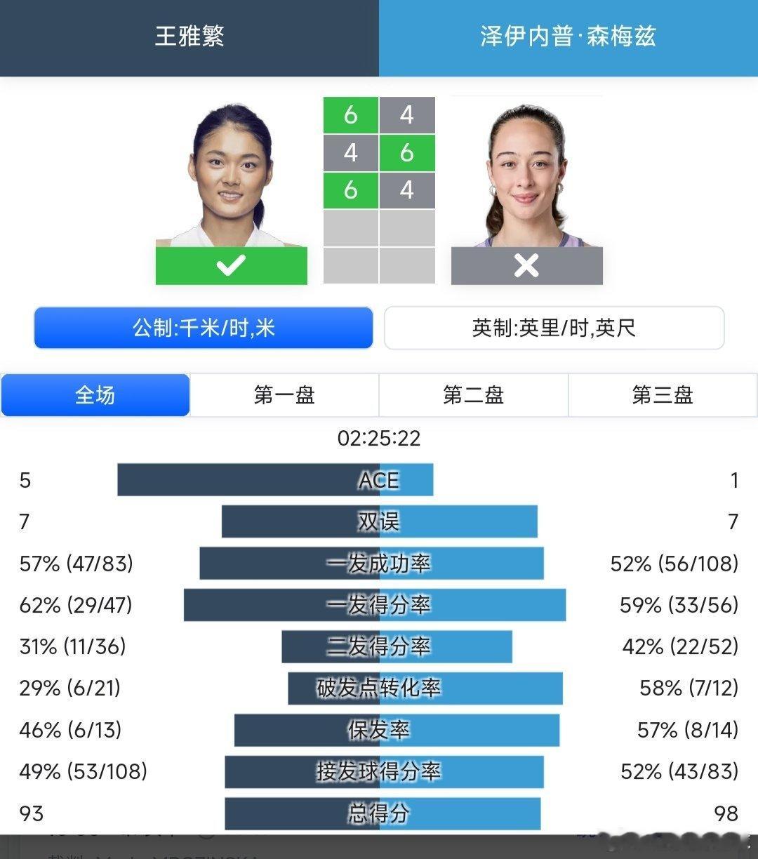 2025武网资格赛第一轮保护排名参赛的王雅繁🇨🇳6-4/4-6/6-4战胜