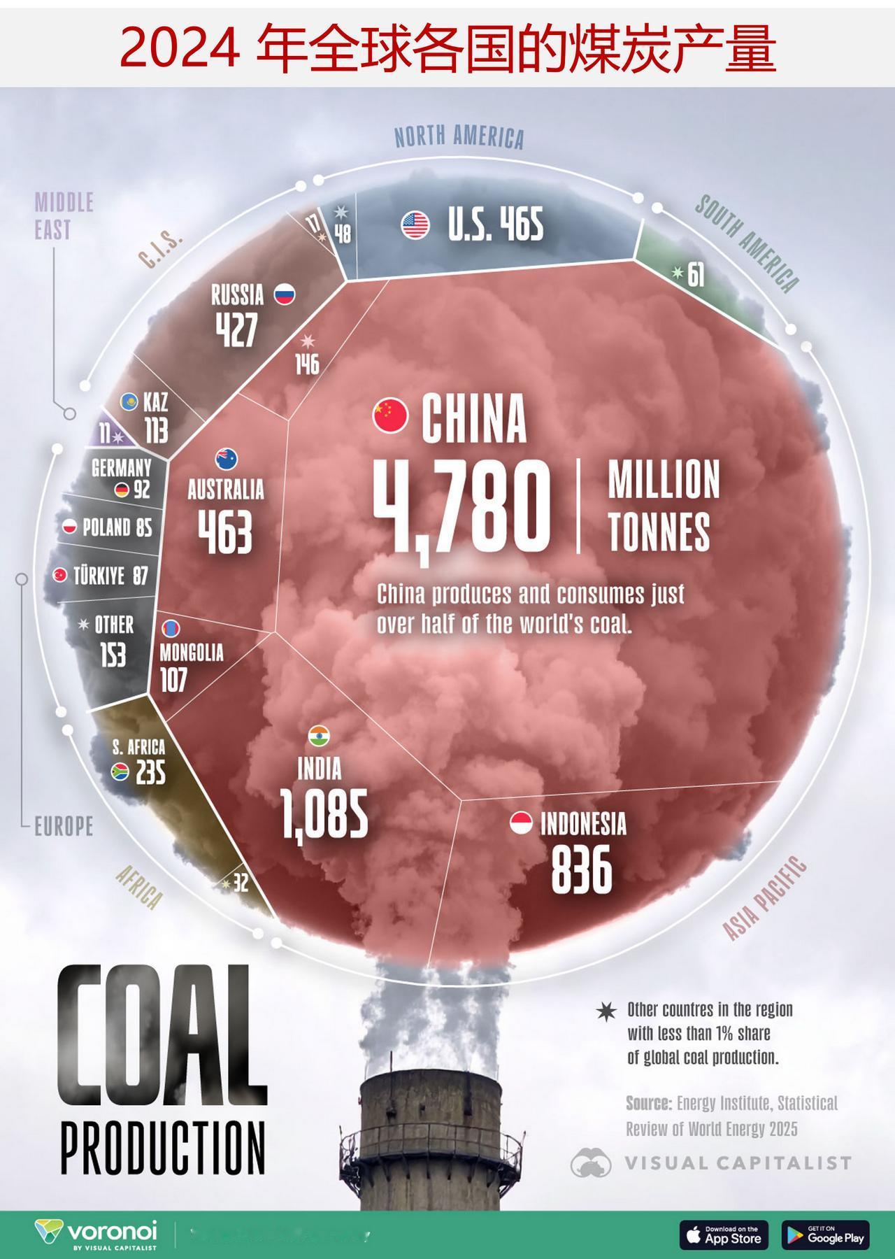 谁是2024年全球最大的煤炭生产国，哪国煤炭产量增长最快？煤炭是全球最主要