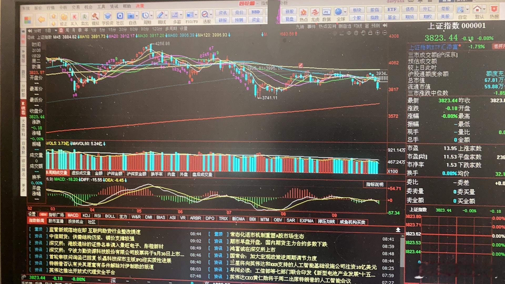 《大卫看盘》市场继续调整，周一跳空向下破位，上证指数下破3741-3842上升趋