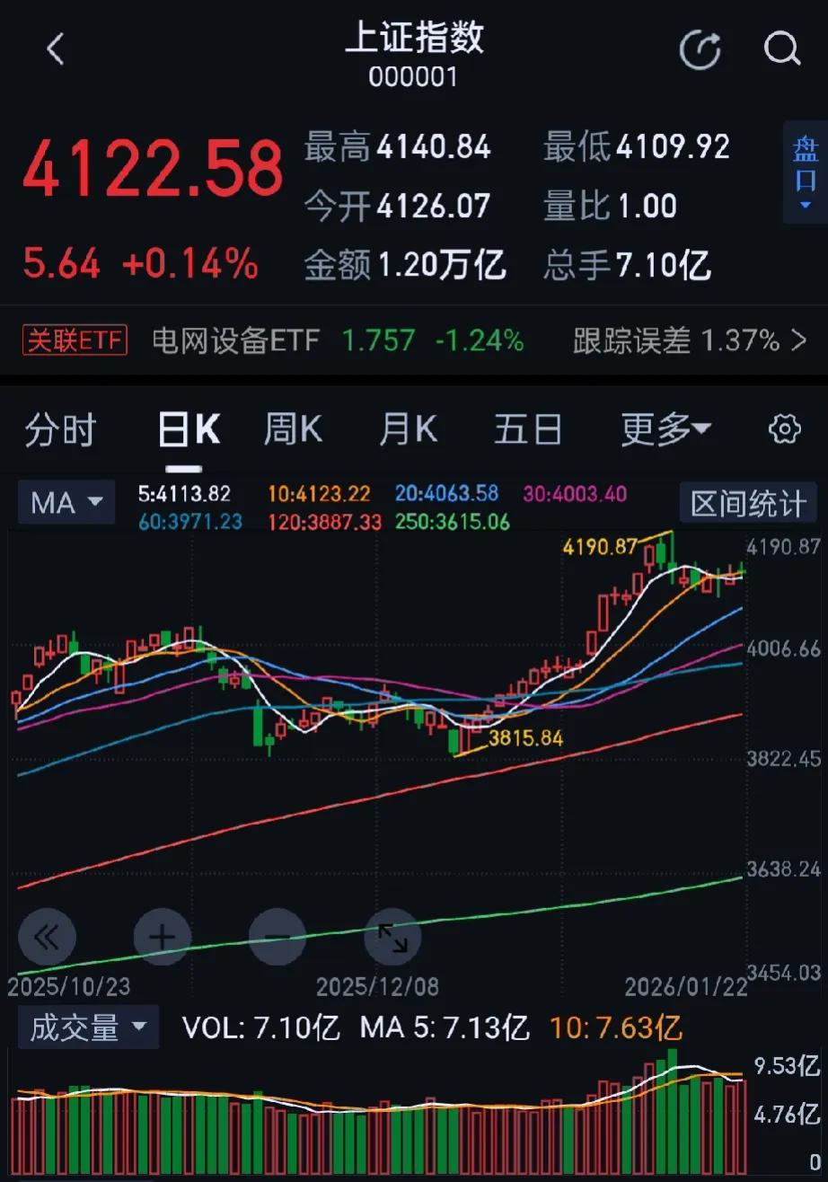 今日大A延续反弹，午后震荡回升，创业板指走势较强，超3500股上涨，成交额2.6