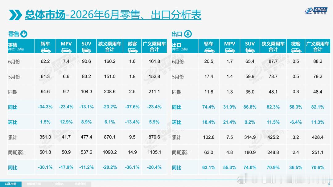 6月全国乘用车市场零售160.2万辆，同比下降23.2%，但这个下降主要来自于燃