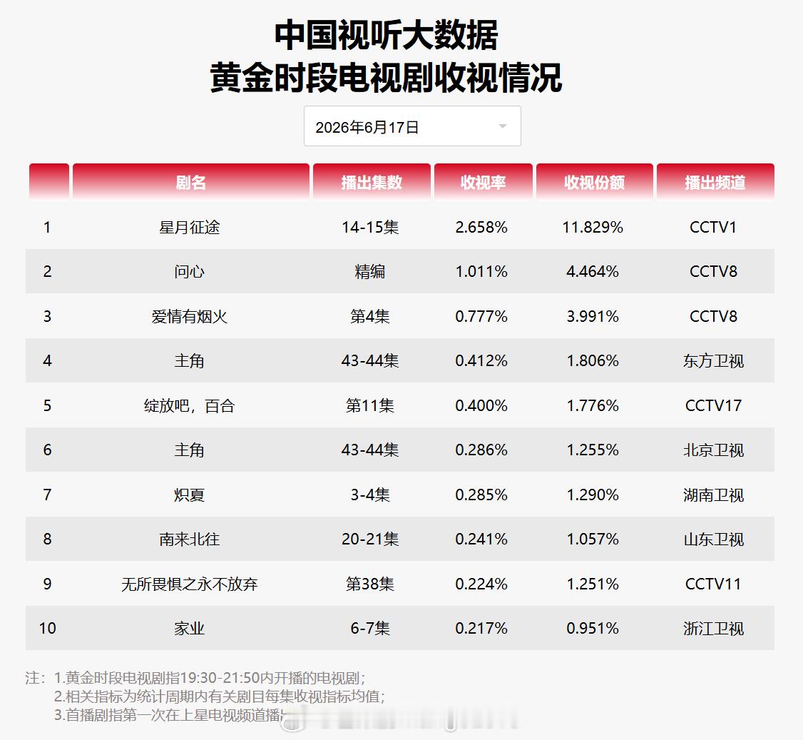 2026年6月17日中国视听大数据CVB黄金档电视剧收视率日榜TOP101星月