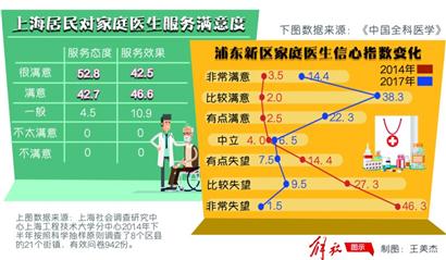 家庭医生“签约信任度”高是怎样炼成的? “态度好”是关键