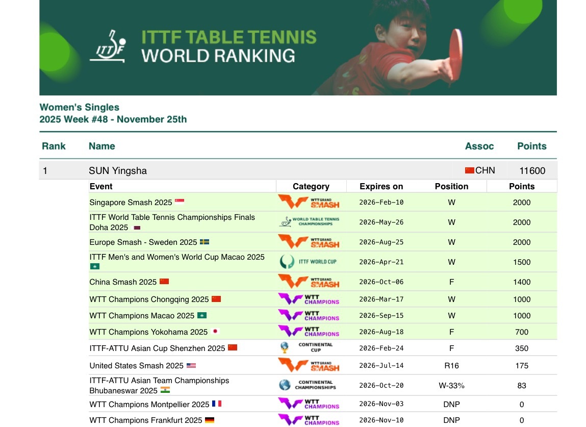 20251125｜第48周世界排名更新女单世排第一男单世排第一混双世排第三颖莎棒
