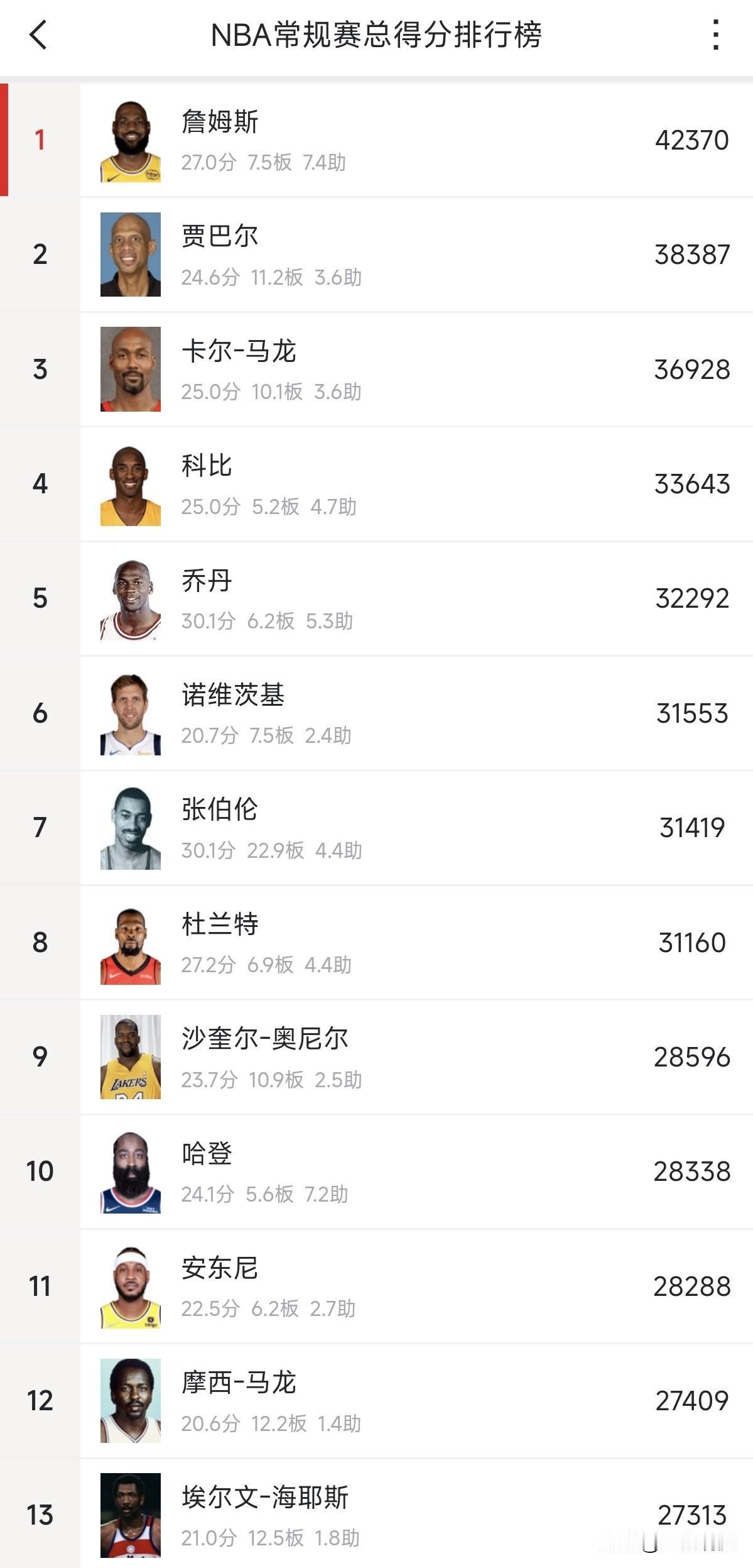 未来十年总得分超过三万分的至少有20人，长期有很多网友拿历史数据来说事，总有人觉