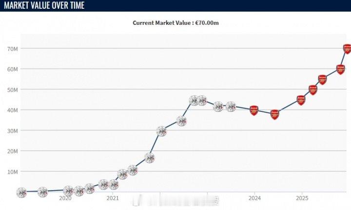 边后卫的廷伯能攻善守，世界前三妥妥的！24岁的阿森纳后卫廷伯身价上涨1000万欧
